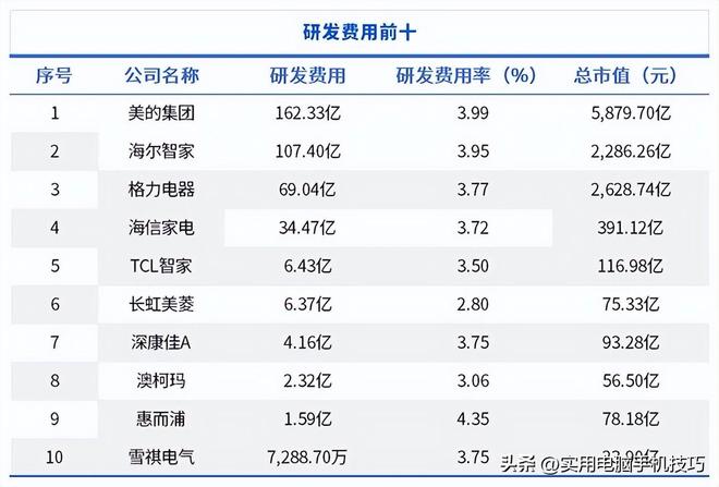 的净利润385亿海尔187亿格力让人意外凯发K8首页登录家电三巨头差距断崖：美(图4)
