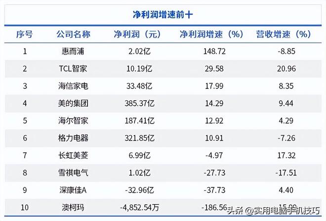 的净利润385亿海尔187亿格力让人意外凯发K8首页登录家电三巨头差距断崖：美(图7)