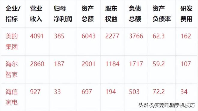 的净利润385亿海尔187亿格力让人意外凯发K8首页登录家电三巨头差距断崖：美(图5)