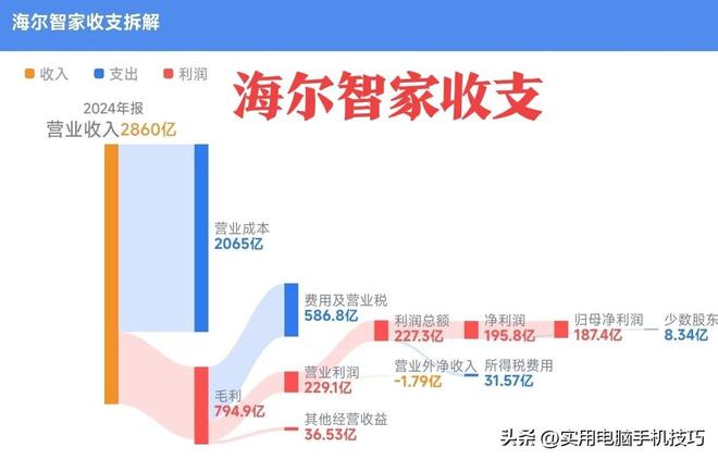 的净利润385亿海尔187亿格力让人意外凯发K8首页登录家电三巨头差距断崖：美(图3)